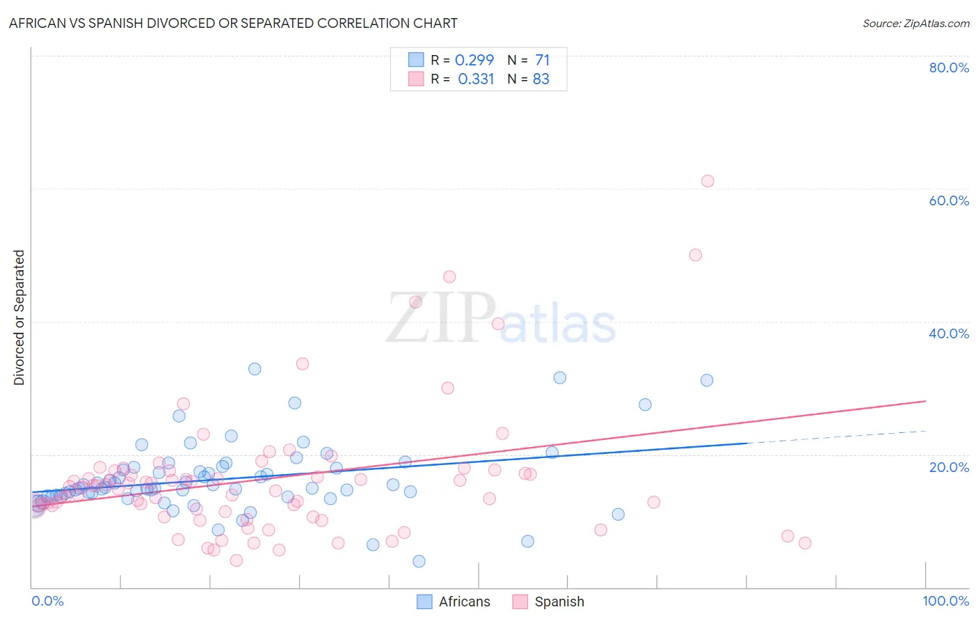 African vs Spanish Divorced or Separated