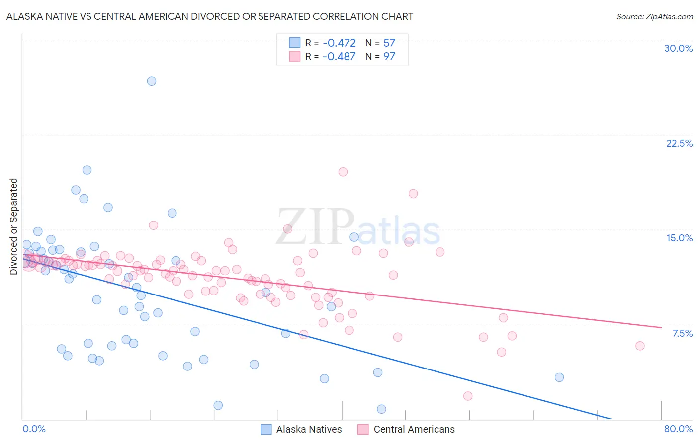 Alaska Native vs Central American Divorced or Separated