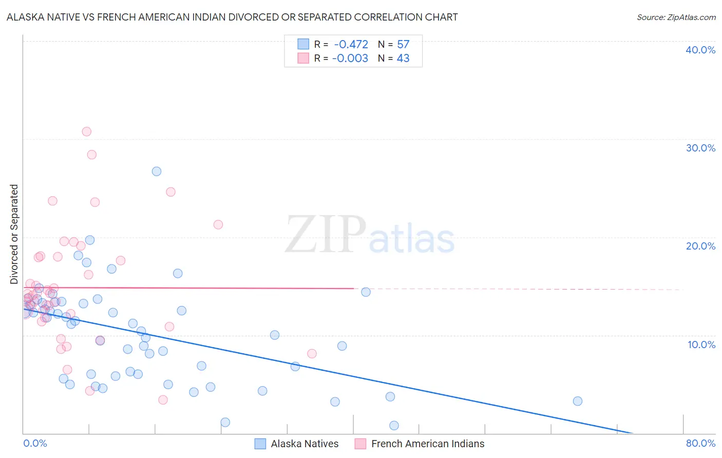 Alaska Native vs French American Indian Divorced or Separated