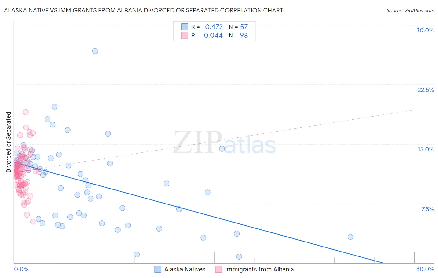Alaska Native vs Immigrants from Albania Divorced or Separated