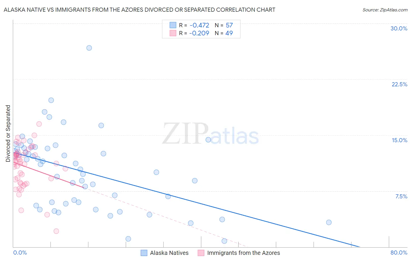 Alaska Native vs Immigrants from the Azores Divorced or Separated