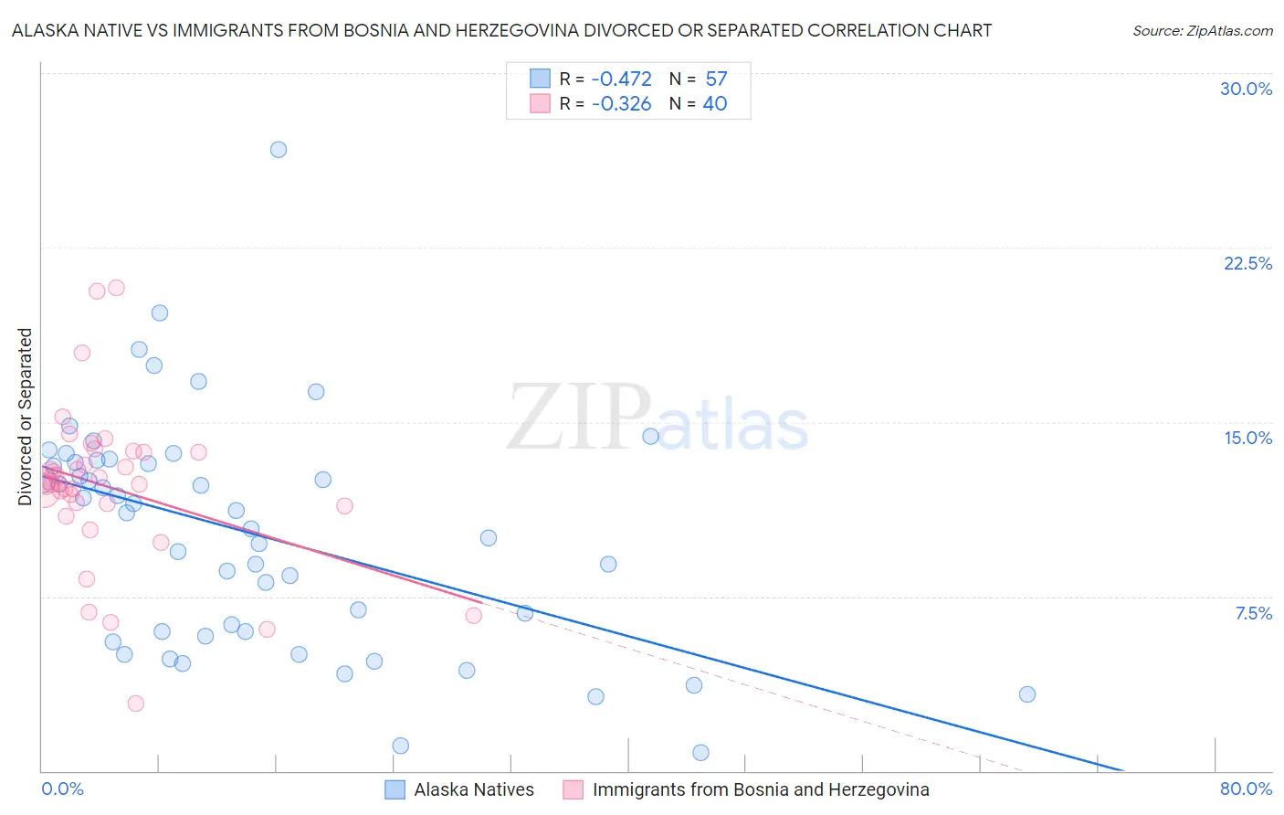 Alaska Native vs Immigrants from Bosnia and Herzegovina Divorced or Separated