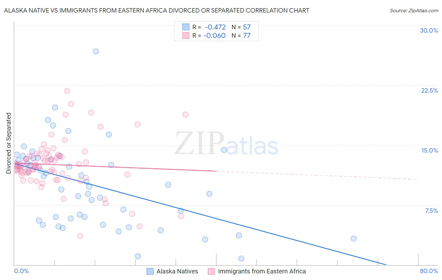 Alaska Native vs Immigrants from Eastern Africa Divorced or Separated