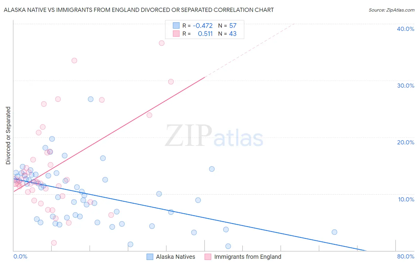 Alaska Native vs Immigrants from England Divorced or Separated