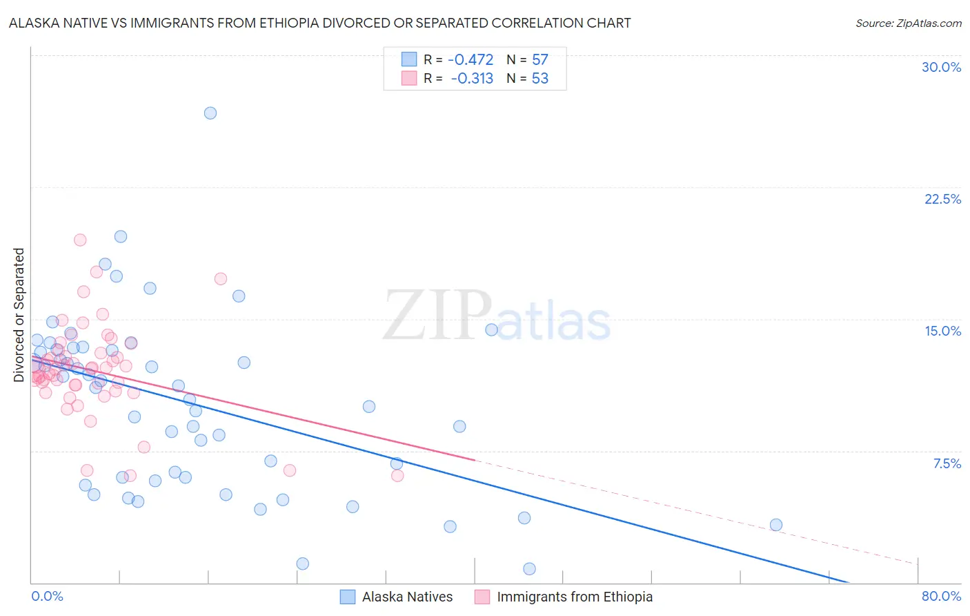 Alaska Native vs Immigrants from Ethiopia Divorced or Separated