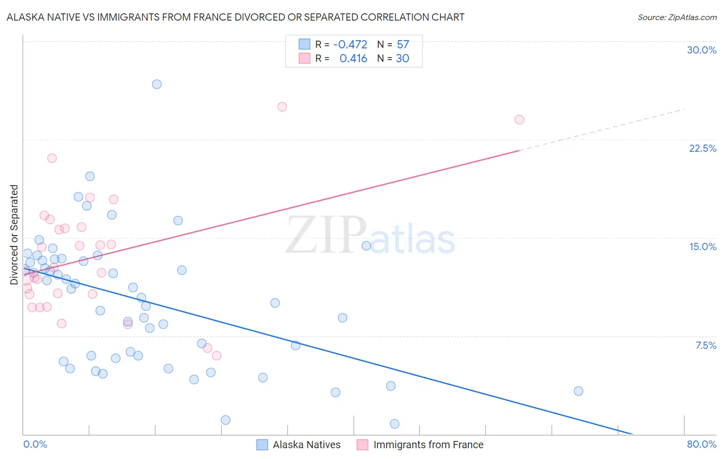 Alaska Native vs Immigrants from France Divorced or Separated