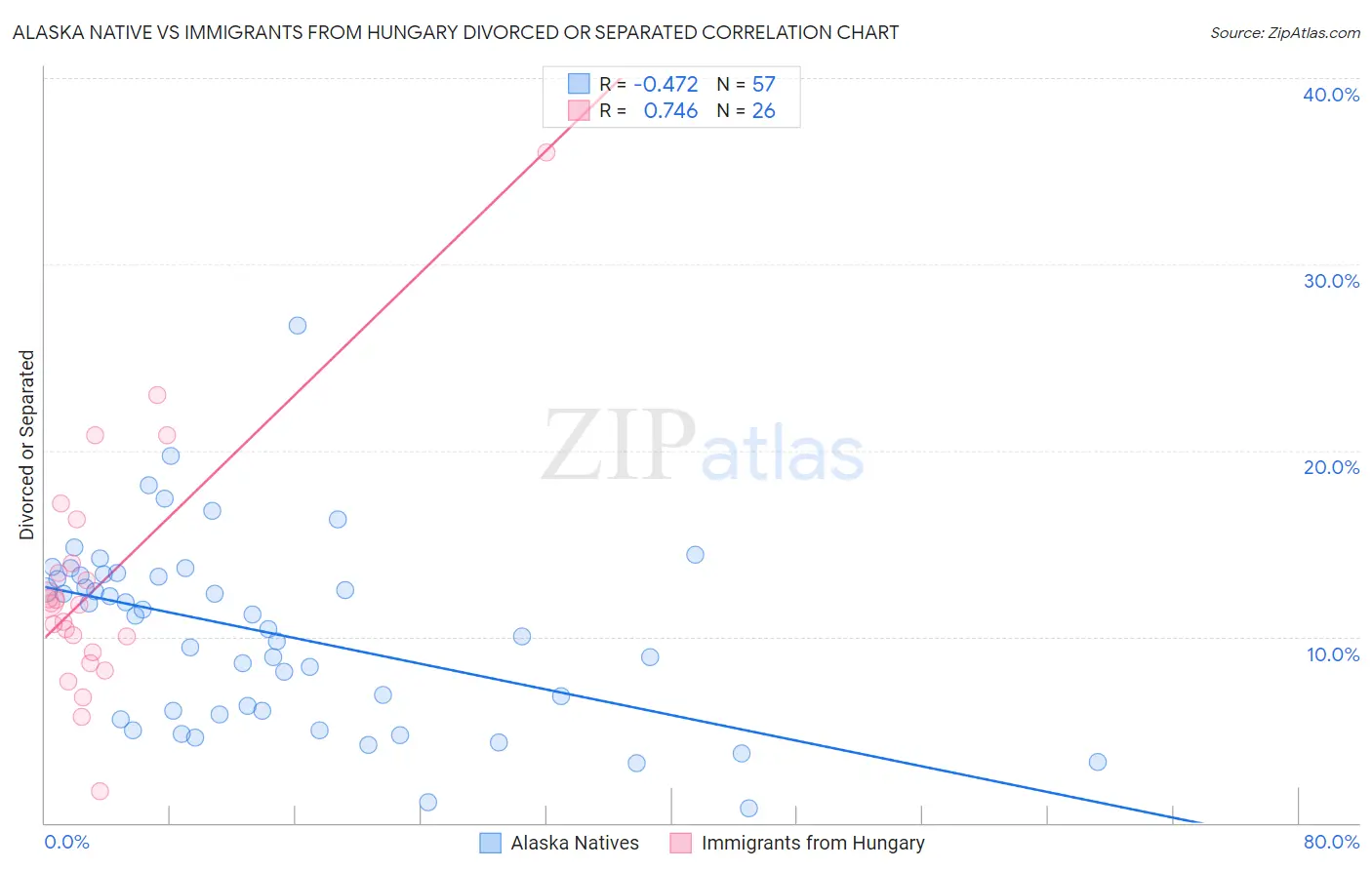 Alaska Native vs Immigrants from Hungary Divorced or Separated