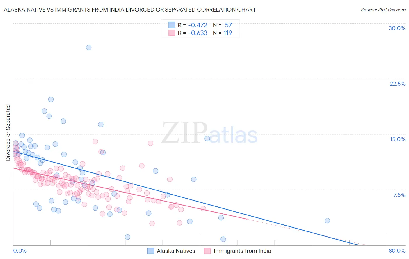 Alaska Native vs Immigrants from India Divorced or Separated