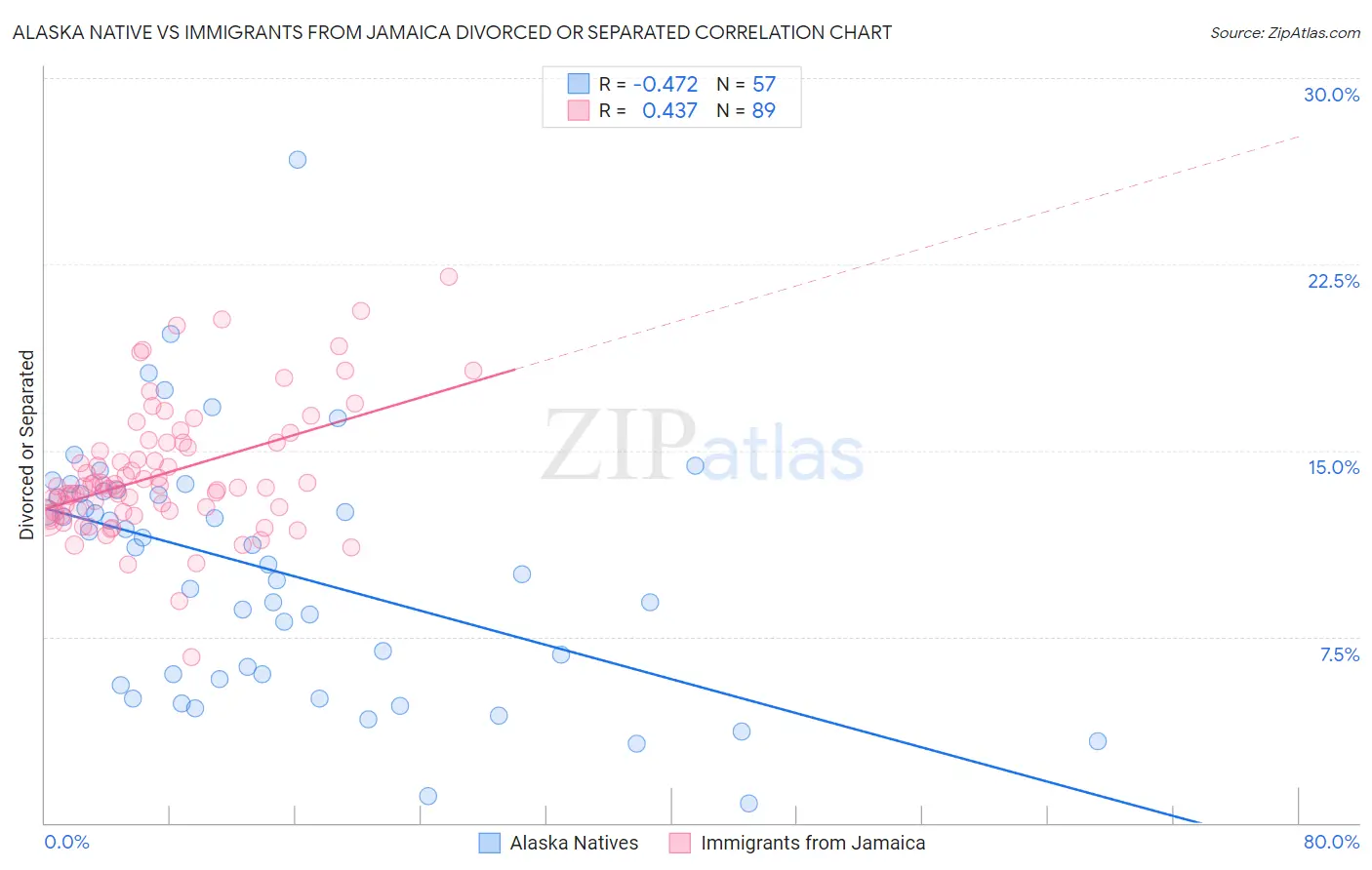 Alaska Native vs Immigrants from Jamaica Divorced or Separated