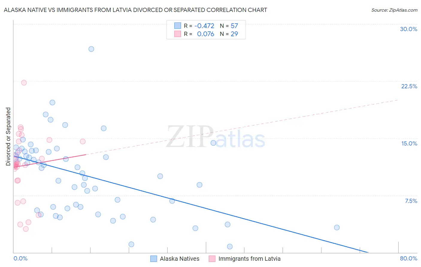Alaska Native vs Immigrants from Latvia Divorced or Separated