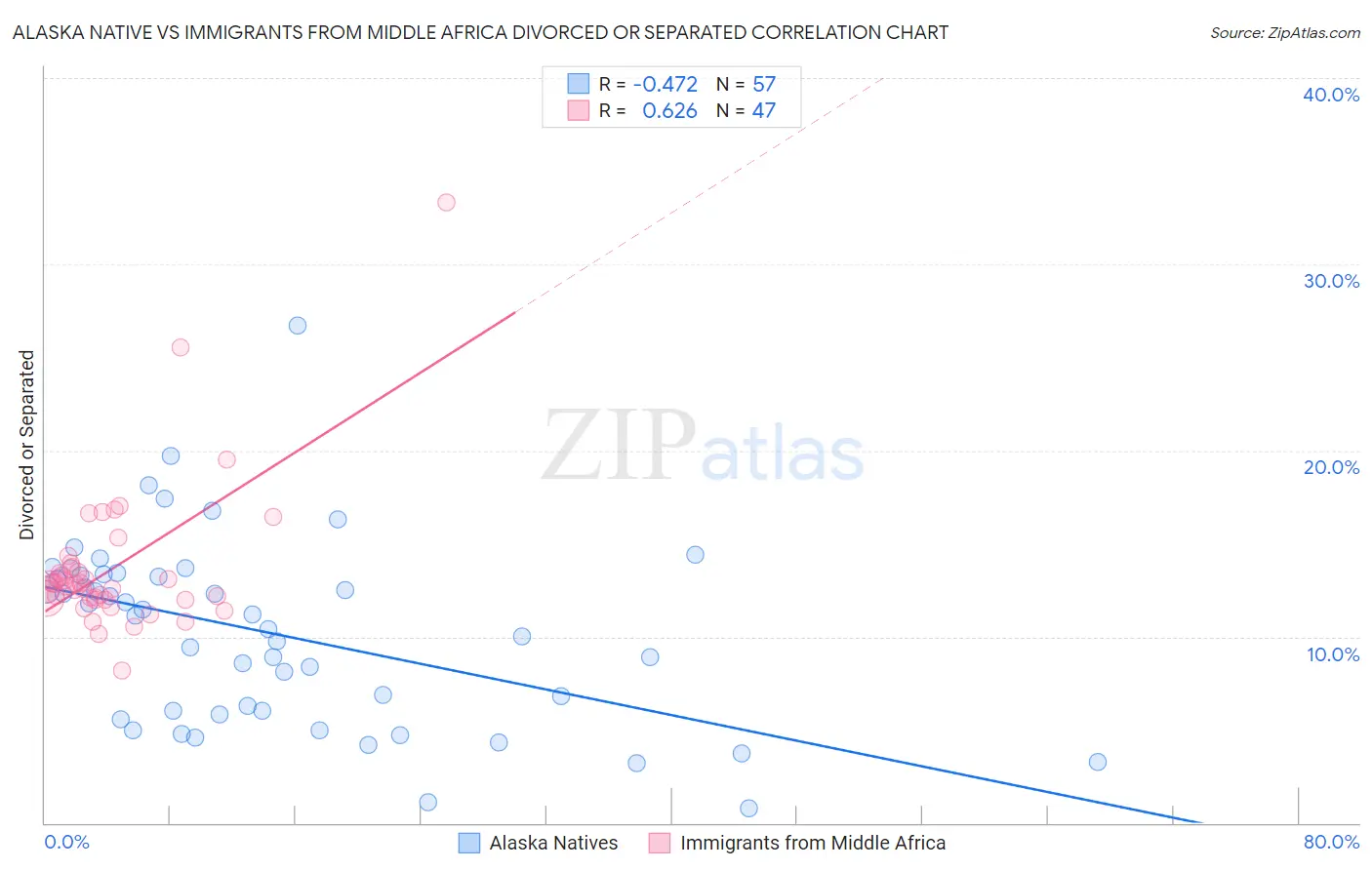Alaska Native vs Immigrants from Middle Africa Divorced or Separated