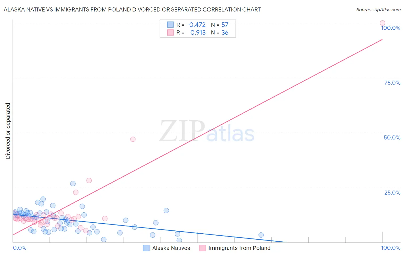 Alaska Native vs Immigrants from Poland Divorced or Separated