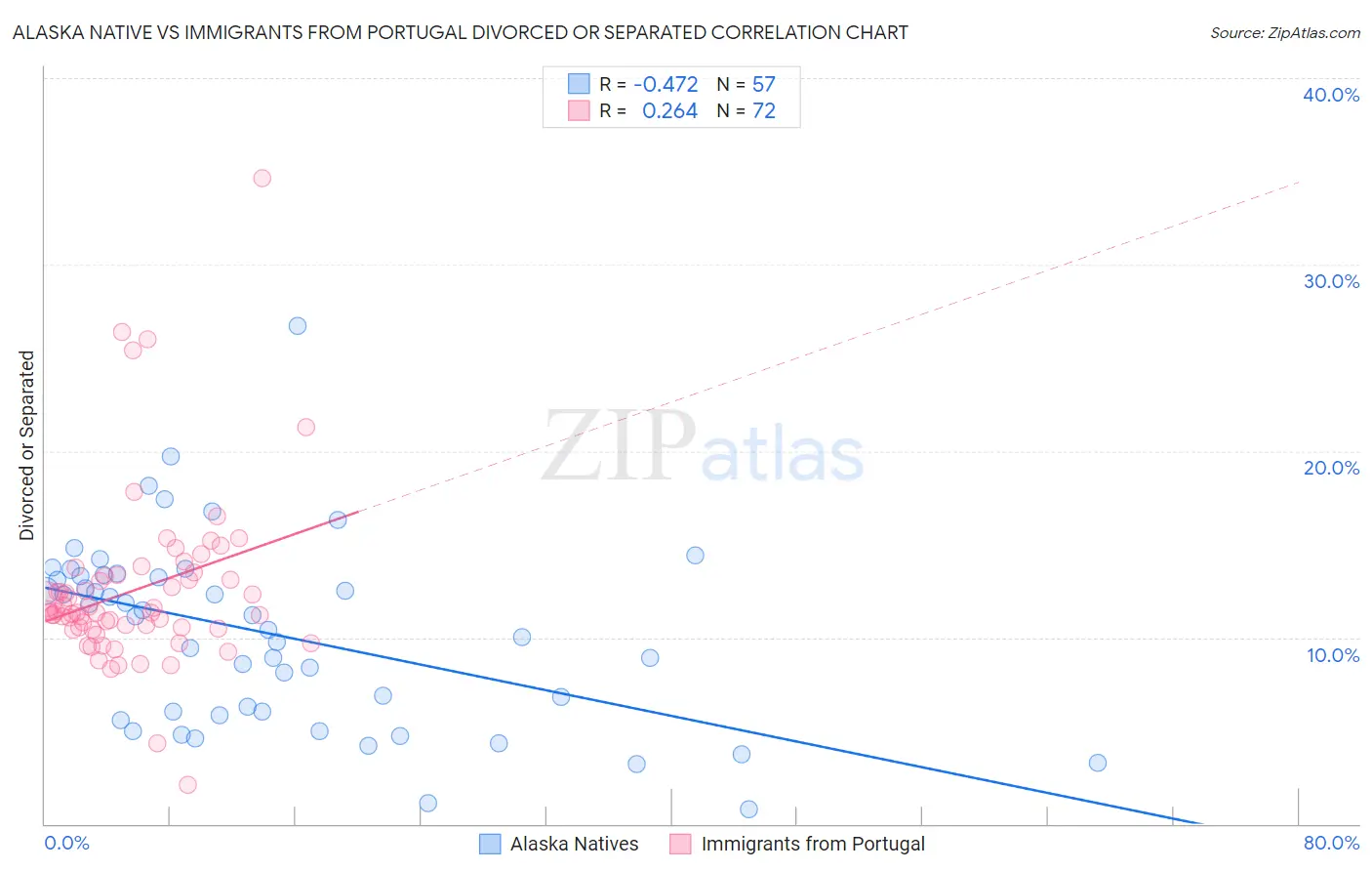 Alaska Native vs Immigrants from Portugal Divorced or Separated
