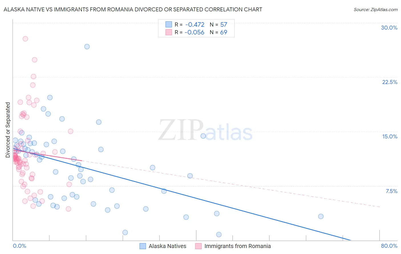 Alaska Native vs Immigrants from Romania Divorced or Separated
