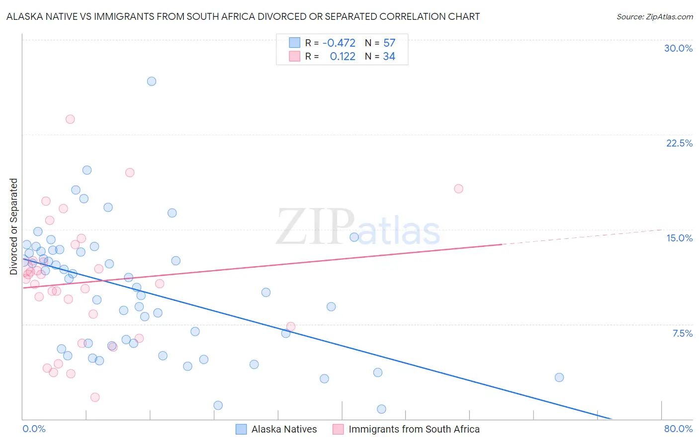 Alaska Native vs Immigrants from South Africa Divorced or Separated