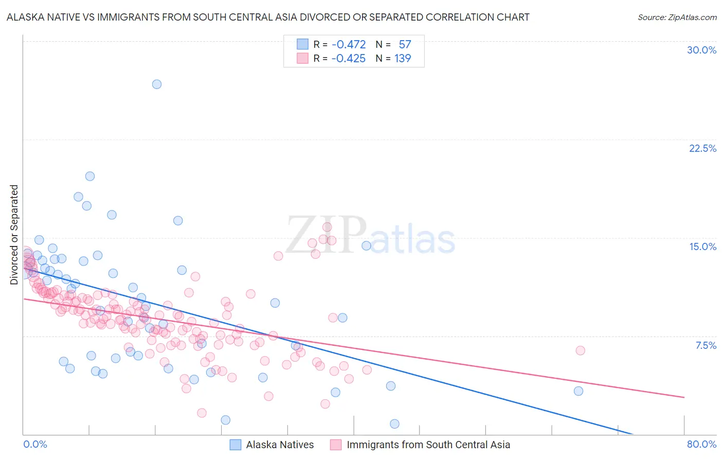 Alaska Native vs Immigrants from South Central Asia Divorced or Separated