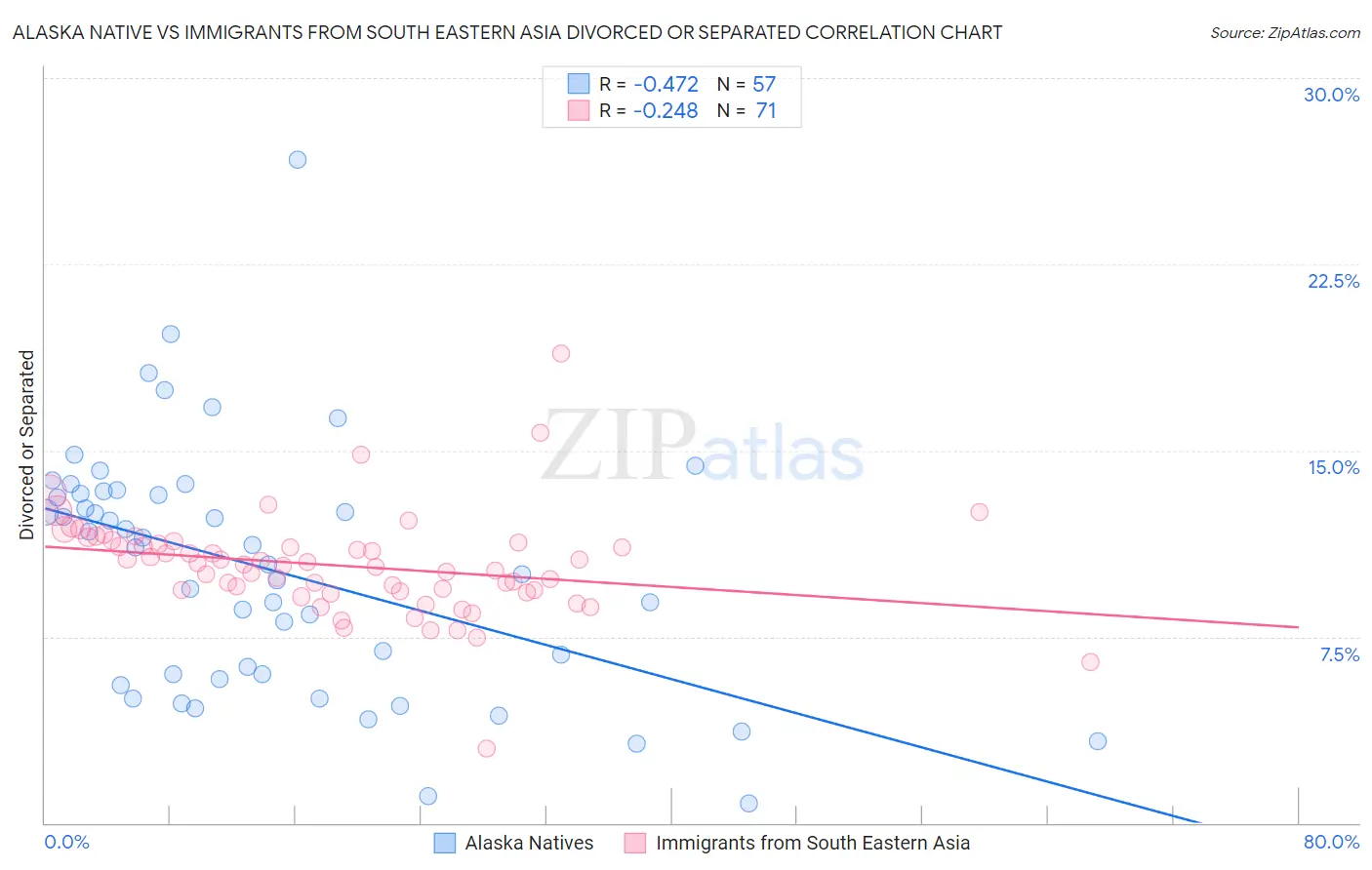 Alaska Native vs Immigrants from South Eastern Asia Divorced or Separated