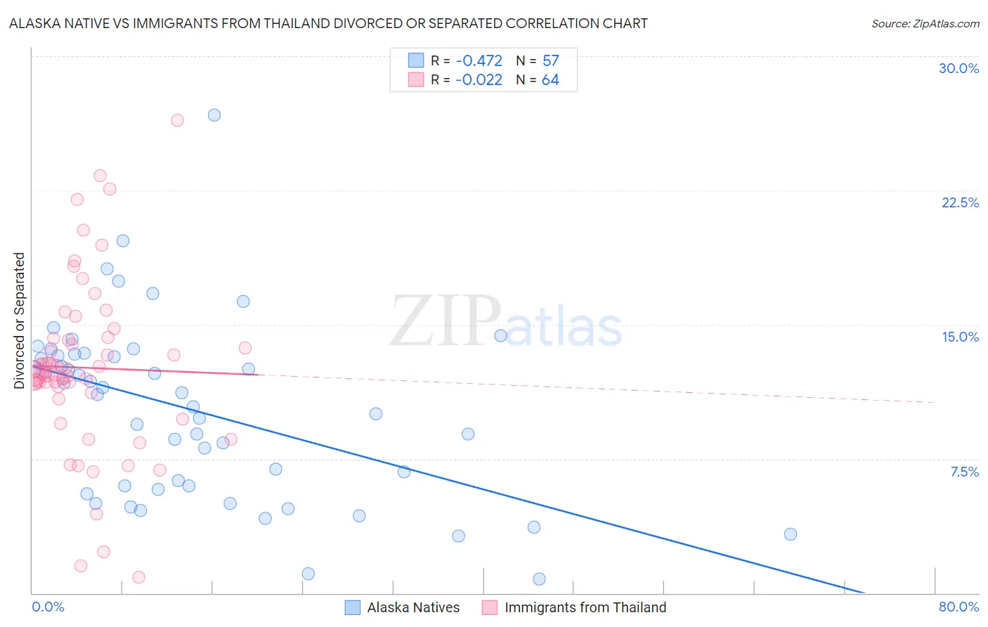 Alaska Native vs Immigrants from Thailand Divorced or Separated