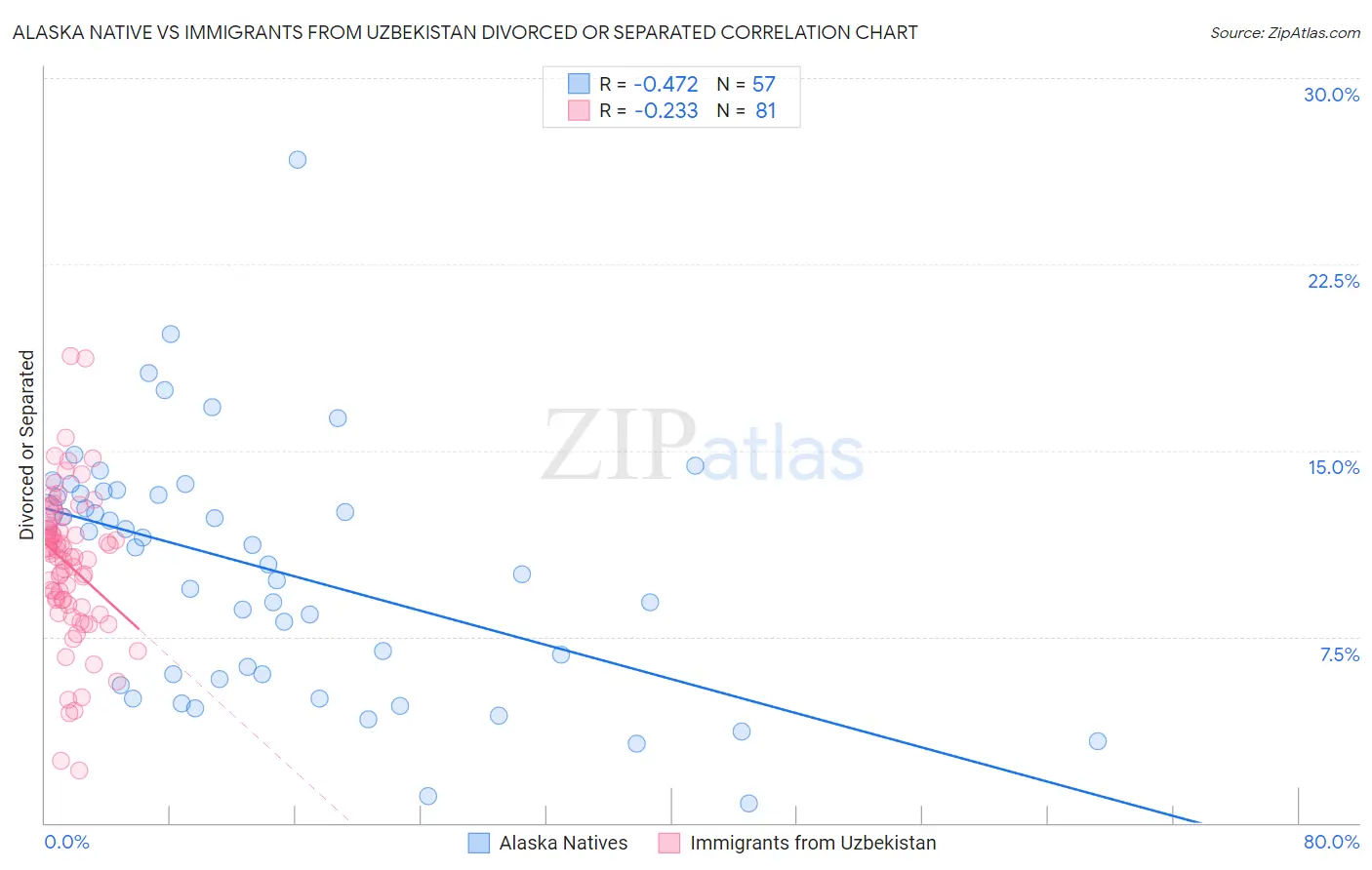Alaska Native vs Immigrants from Uzbekistan Divorced or Separated