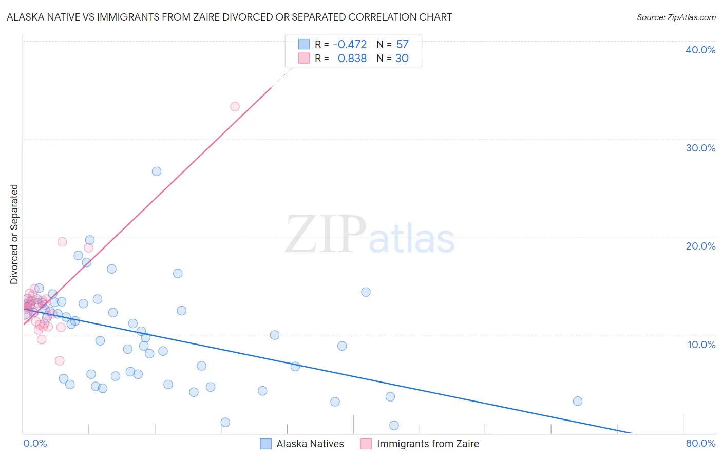 Alaska Native vs Immigrants from Zaire Divorced or Separated