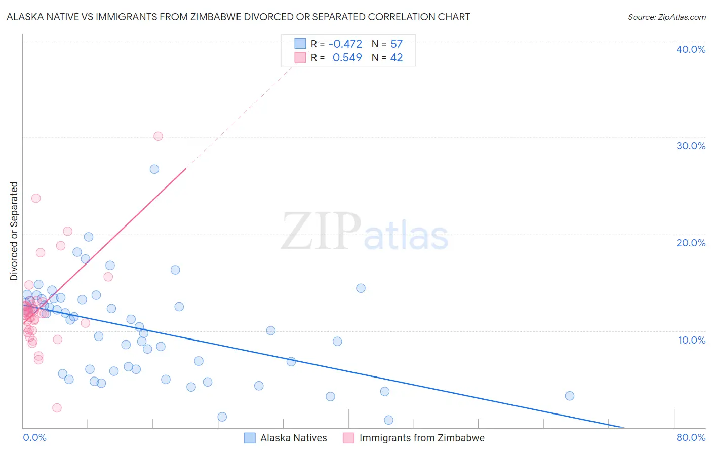 Alaska Native vs Immigrants from Zimbabwe Divorced or Separated