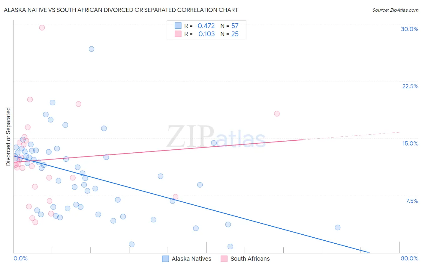 Alaska Native vs South African Divorced or Separated