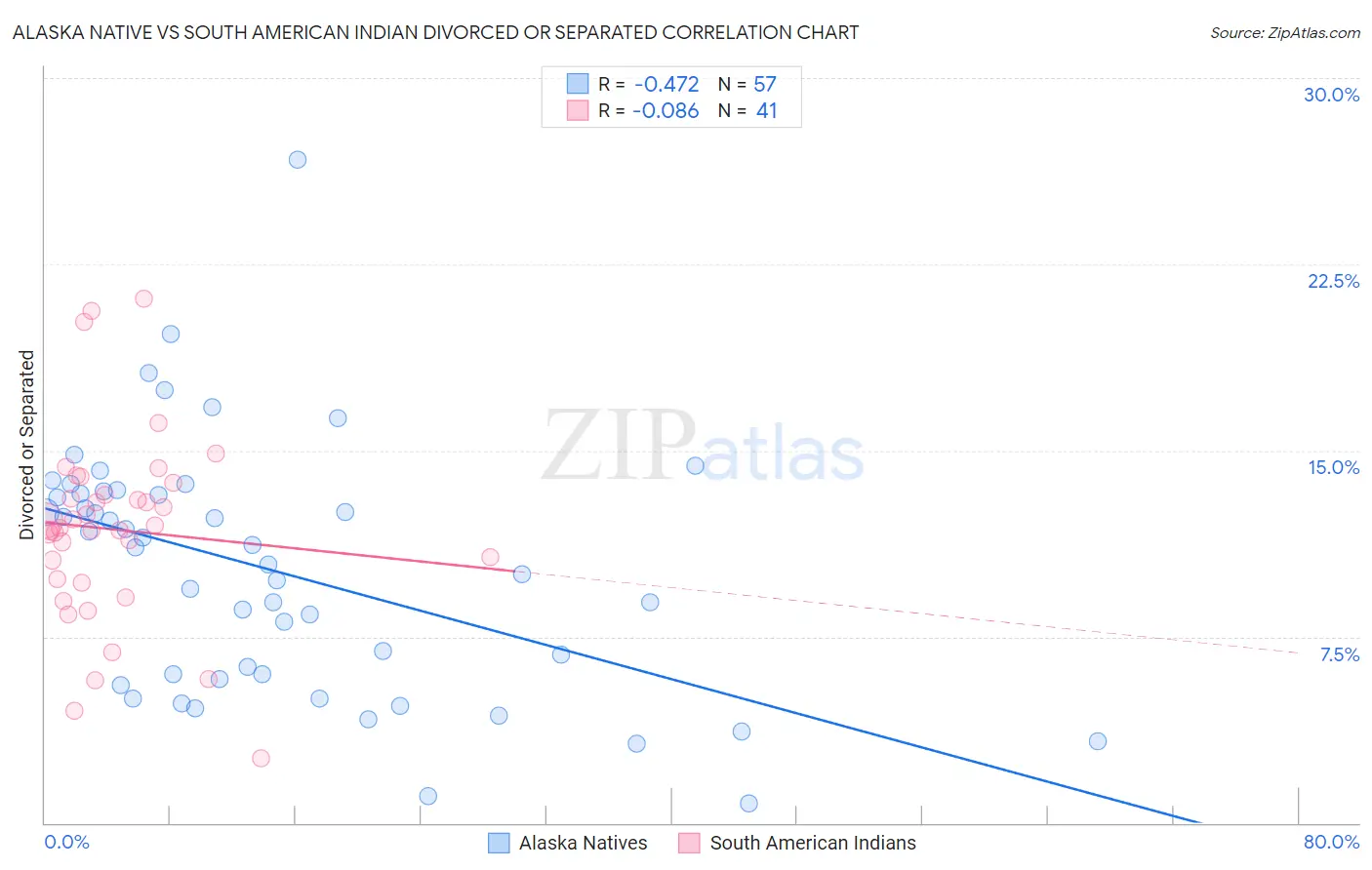 Alaska Native vs South American Indian Divorced or Separated