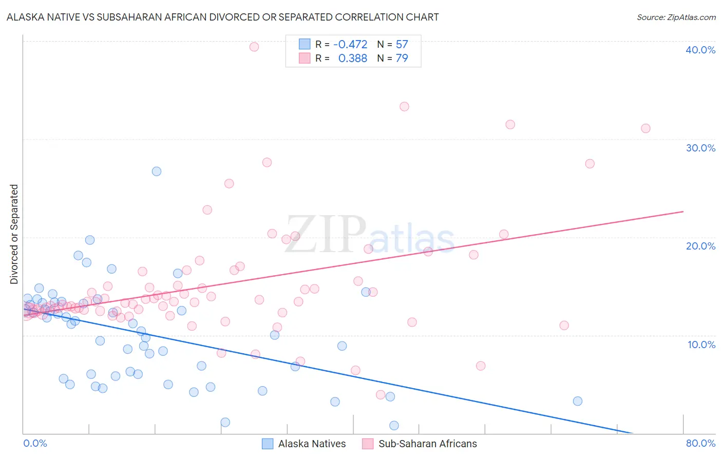 Alaska Native vs Subsaharan African Divorced or Separated