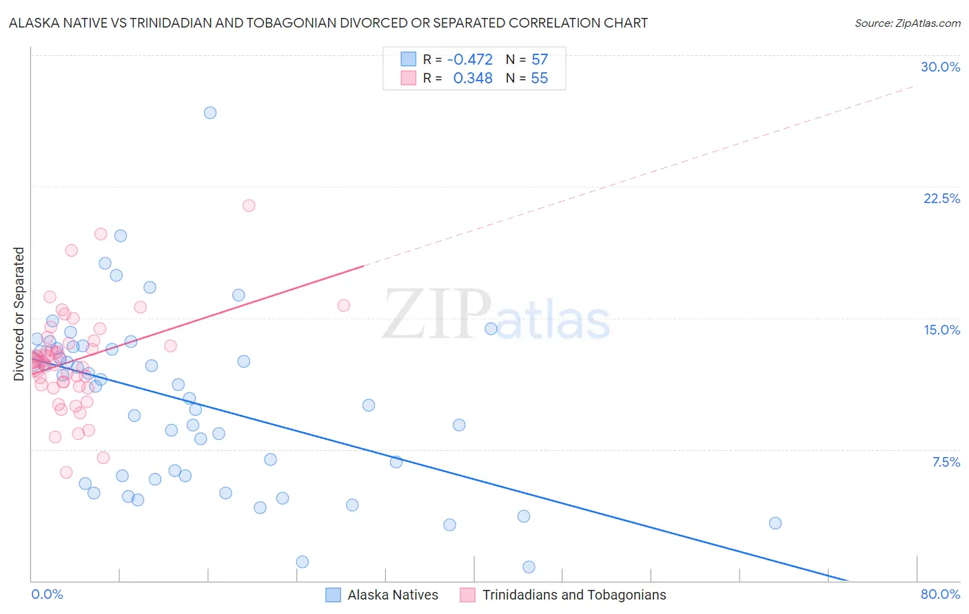 Alaska Native vs Trinidadian and Tobagonian Divorced or Separated