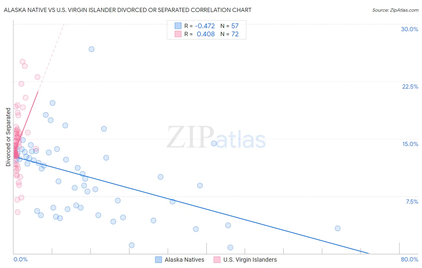 Alaska Native vs U.S. Virgin Islander Divorced or Separated