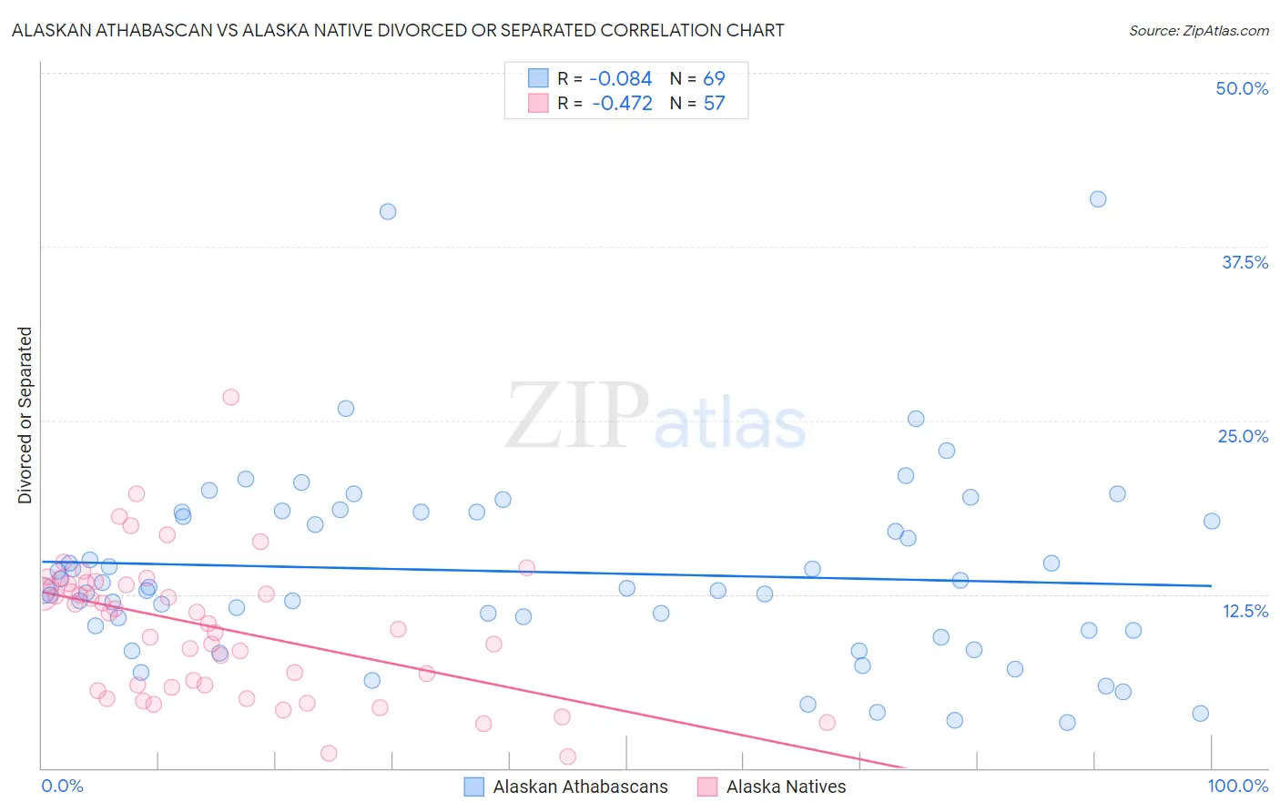Alaskan Athabascan vs Alaska Native Divorced or Separated
