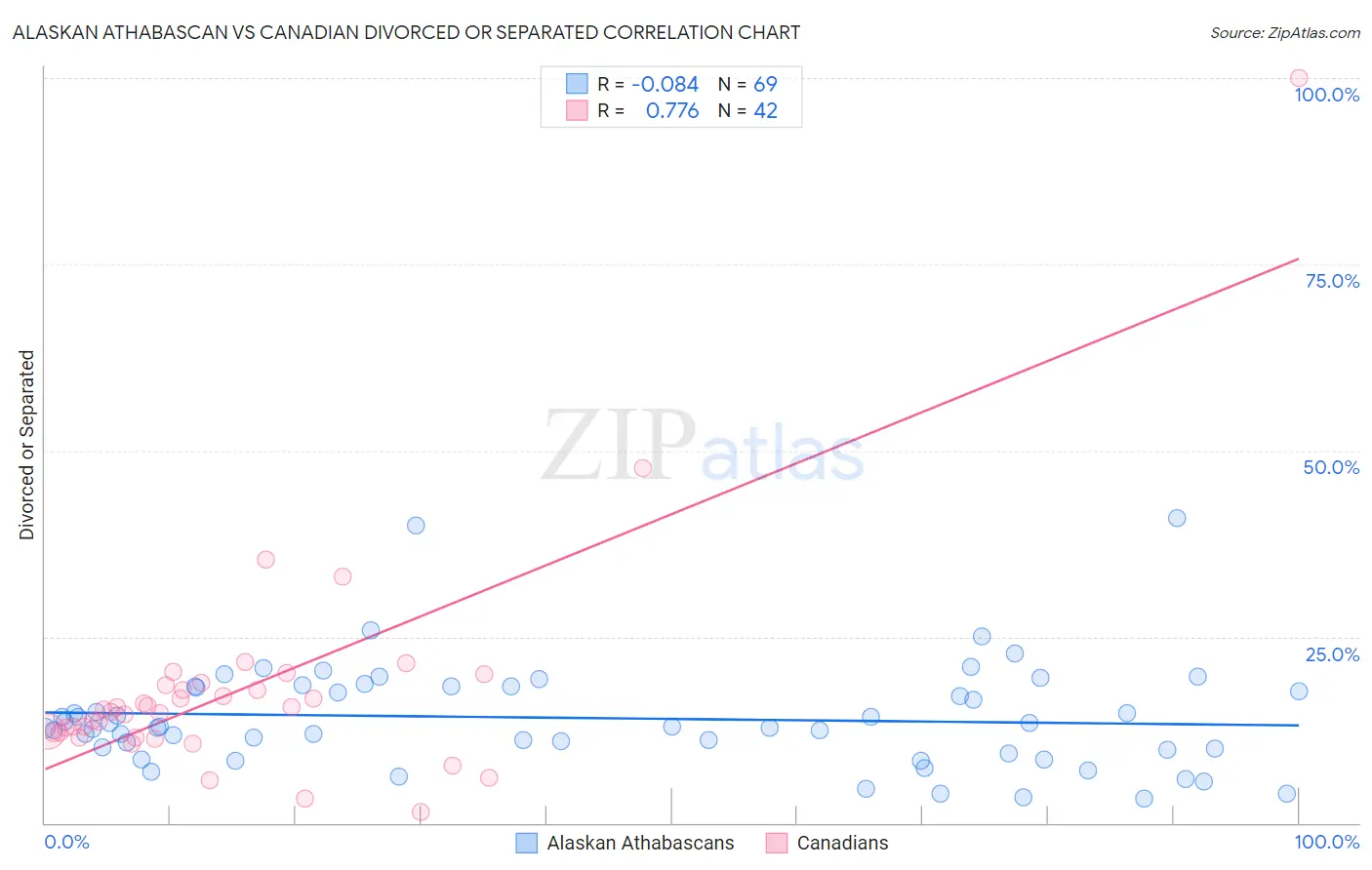 Alaskan Athabascan vs Canadian Divorced or Separated