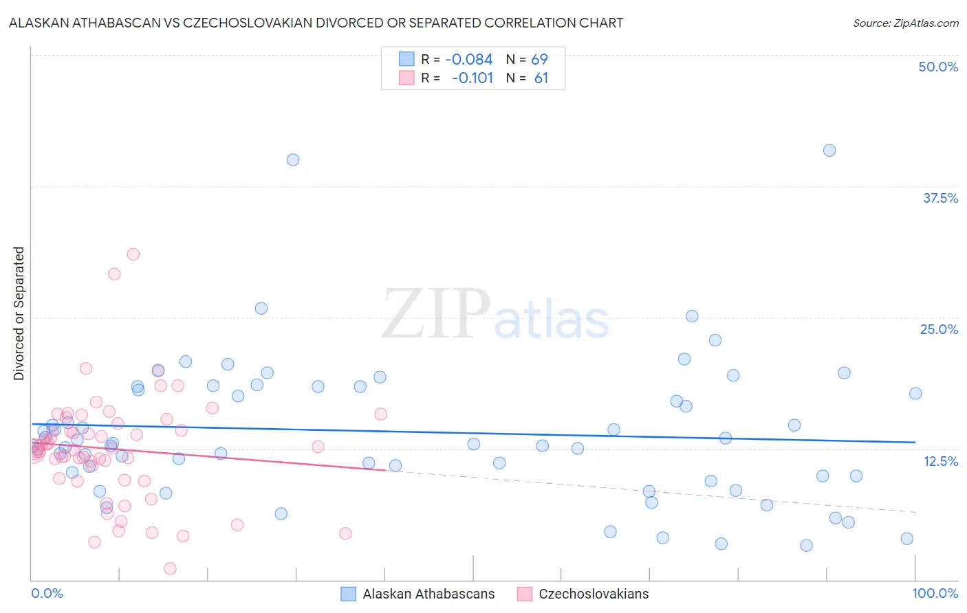 Alaskan Athabascan vs Czechoslovakian Divorced or Separated