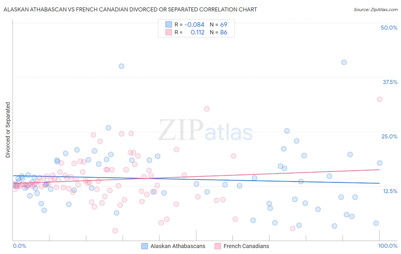 Alaskan Athabascan vs French Canadian Divorced or Separated