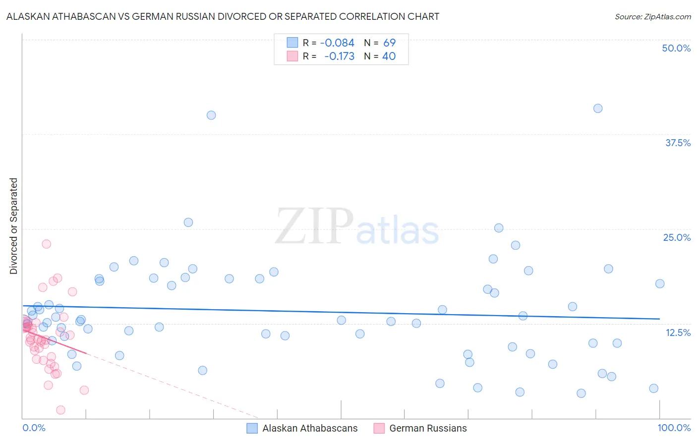 Alaskan Athabascan vs German Russian Divorced or Separated