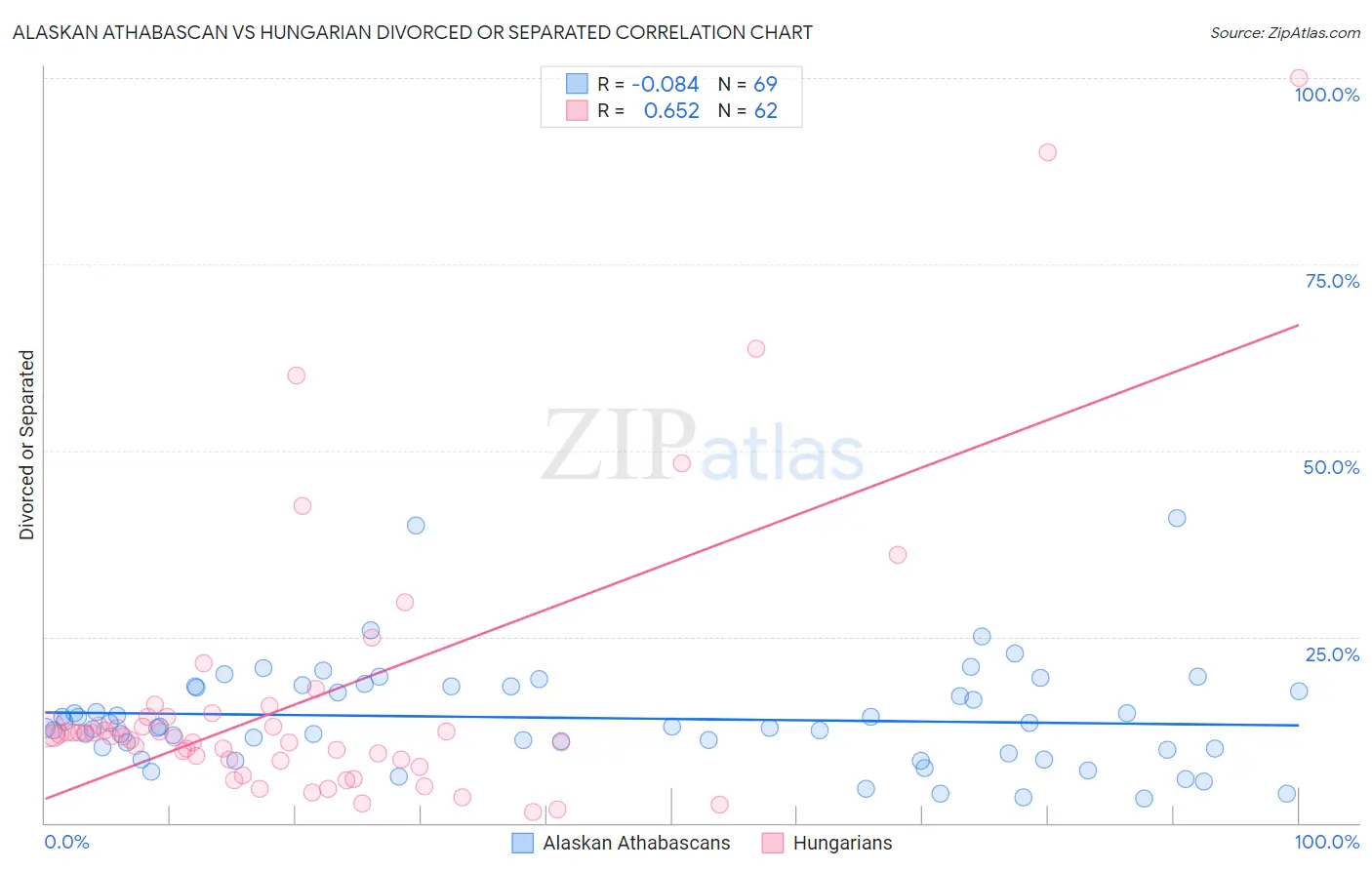 Alaskan Athabascan vs Hungarian Divorced or Separated