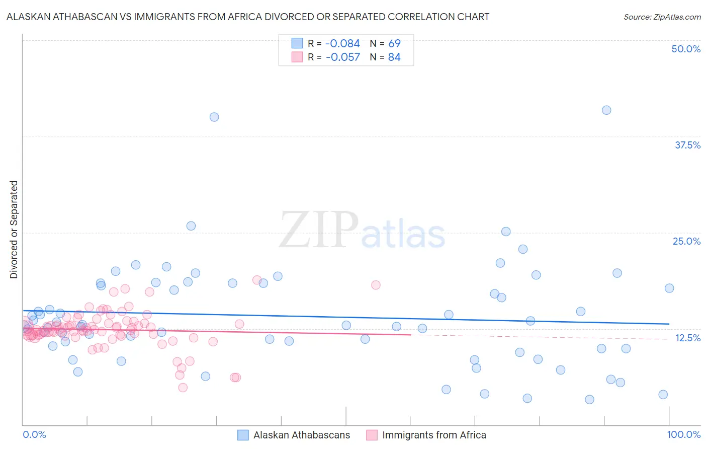 Alaskan Athabascan vs Immigrants from Africa Divorced or Separated