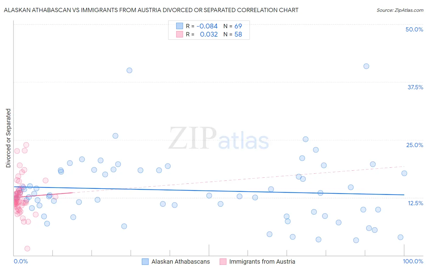 Alaskan Athabascan vs Immigrants from Austria Divorced or Separated