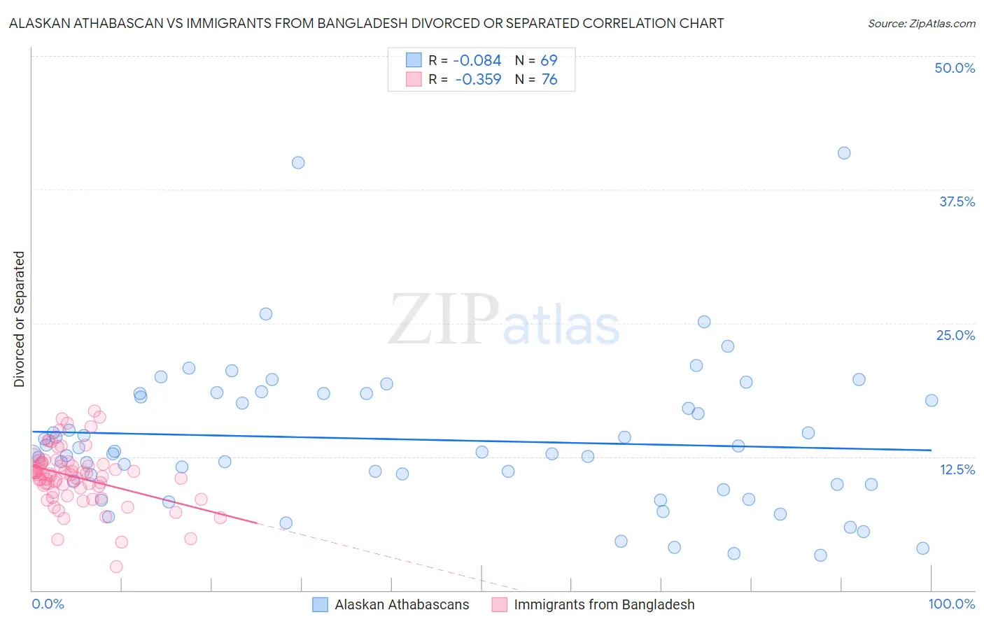 Alaskan Athabascan vs Immigrants from Bangladesh Divorced or Separated