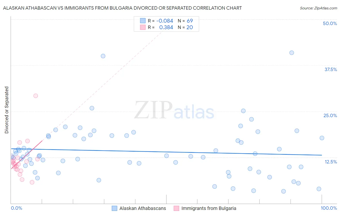 Alaskan Athabascan vs Immigrants from Bulgaria Divorced or Separated