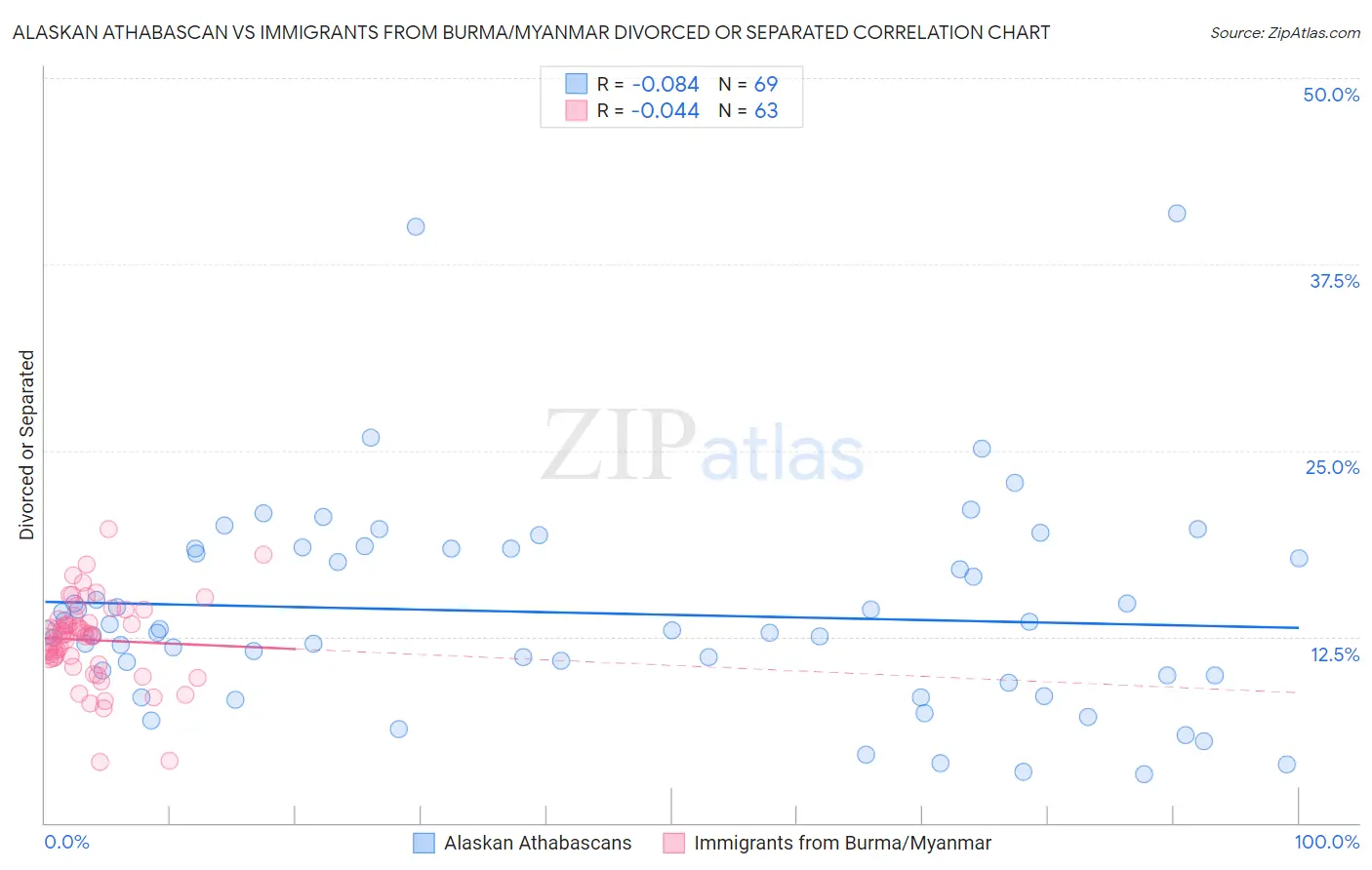 Alaskan Athabascan vs Immigrants from Burma/Myanmar Divorced or Separated