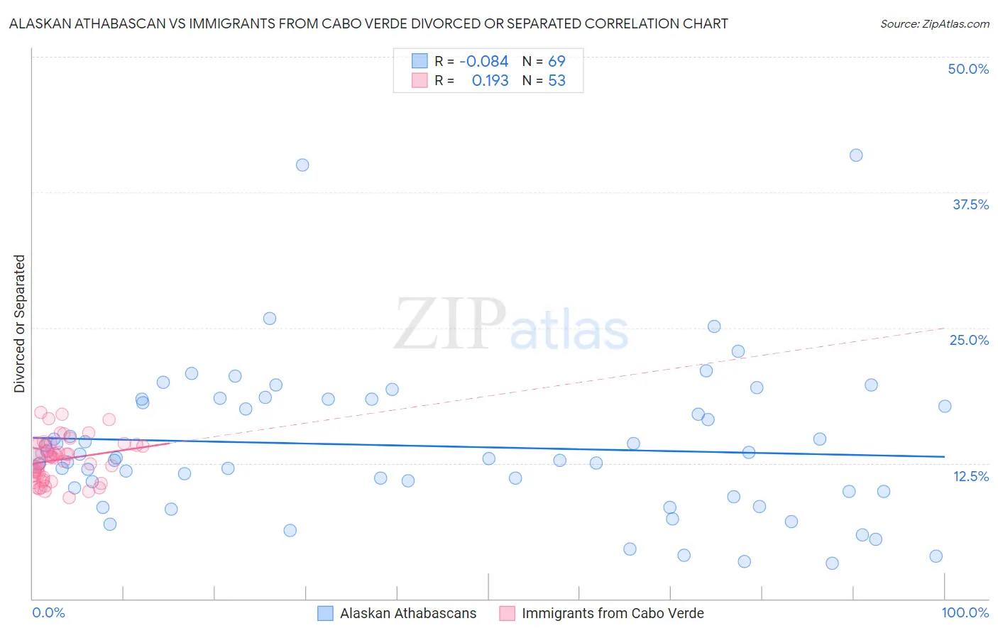Alaskan Athabascan vs Immigrants from Cabo Verde Divorced or Separated