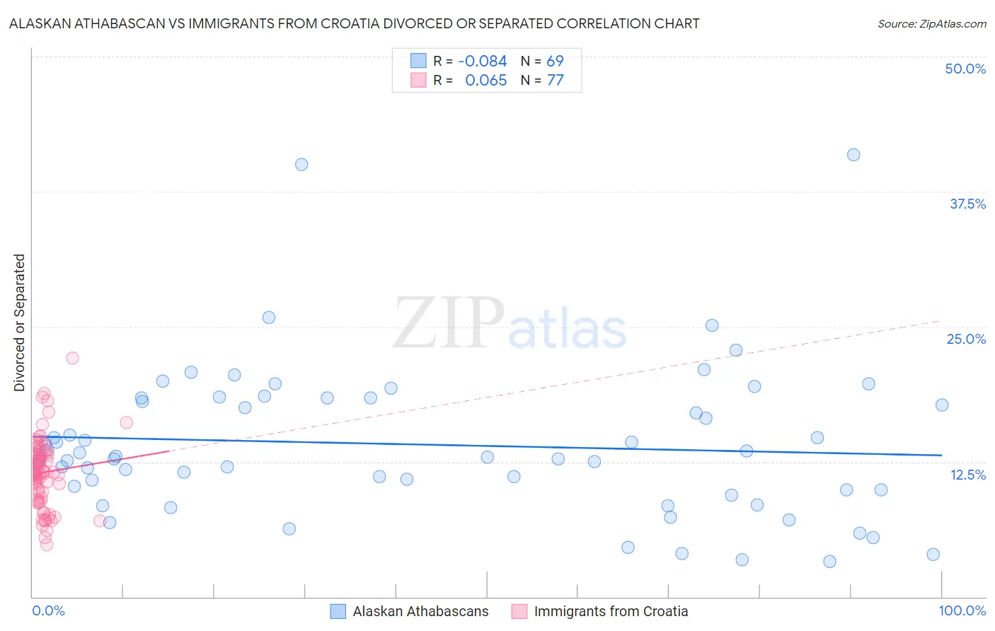 Alaskan Athabascan vs Immigrants from Croatia Divorced or Separated