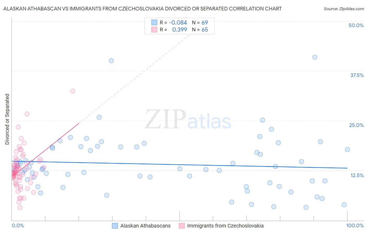 Alaskan Athabascan vs Immigrants from Czechoslovakia Divorced or Separated