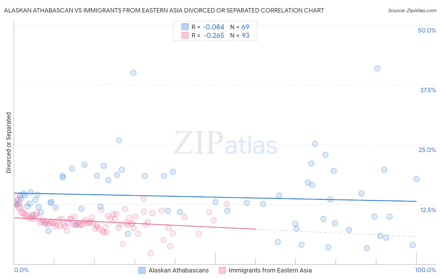 Alaskan Athabascan vs Immigrants from Eastern Asia Divorced or Separated