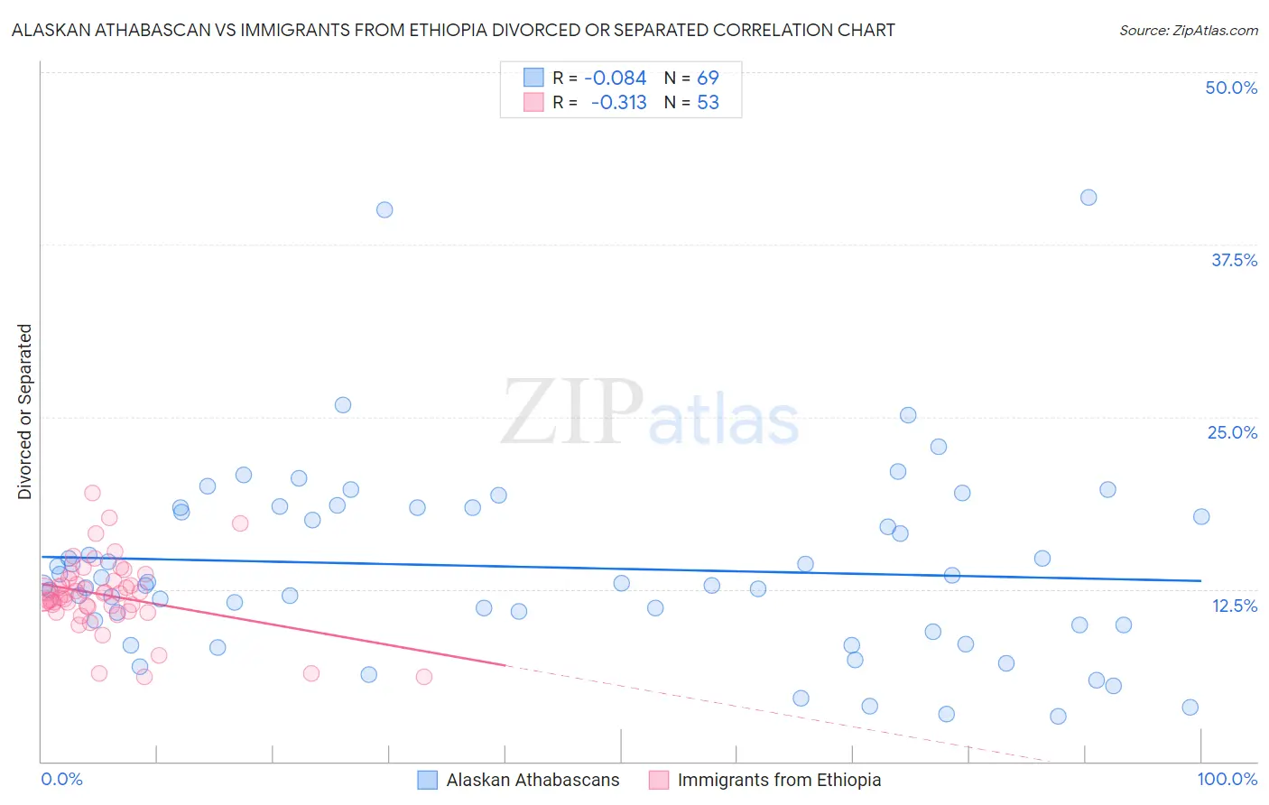 Alaskan Athabascan vs Immigrants from Ethiopia Divorced or Separated
