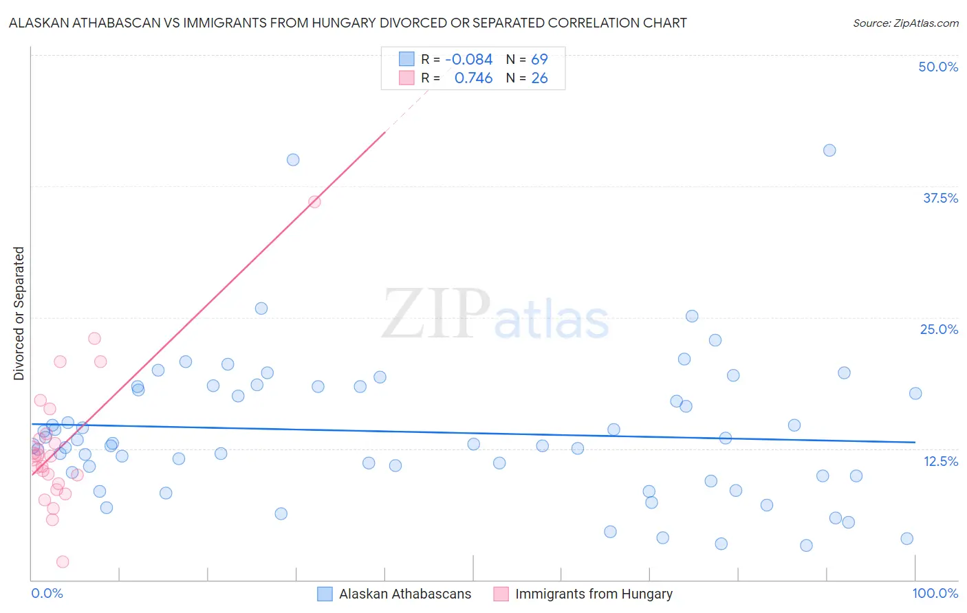 Alaskan Athabascan vs Immigrants from Hungary Divorced or Separated