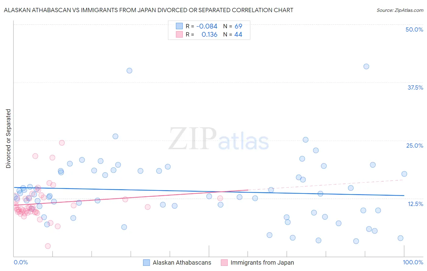 Alaskan Athabascan vs Immigrants from Japan Divorced or Separated