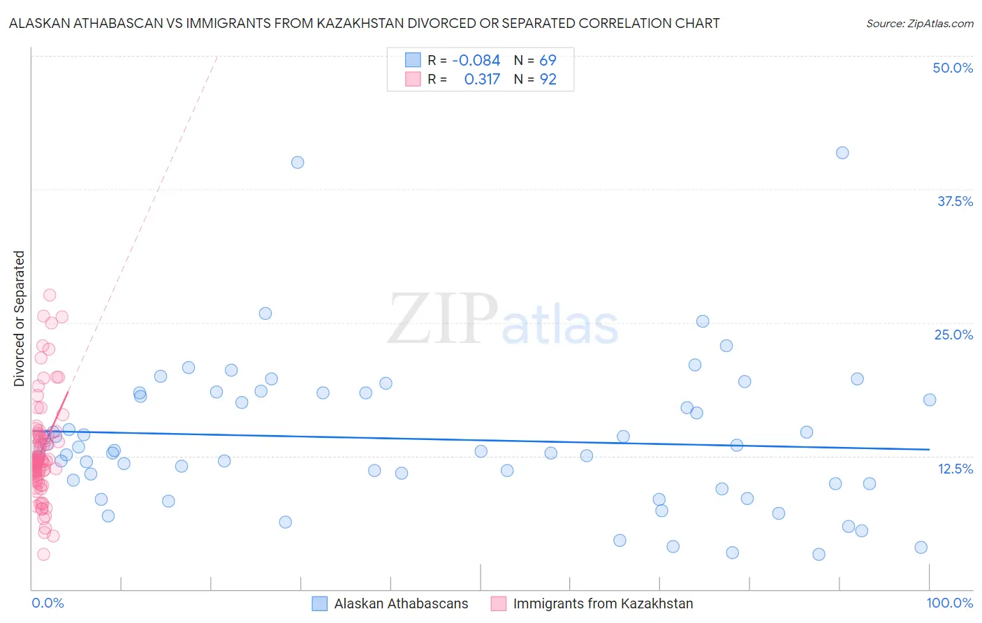 Alaskan Athabascan vs Immigrants from Kazakhstan Divorced or Separated