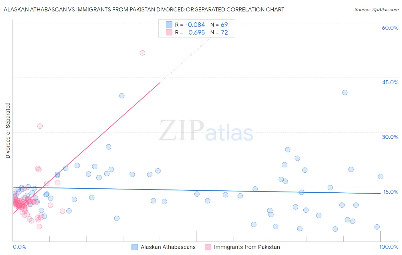 Alaskan Athabascan vs Immigrants from Pakistan Divorced or Separated